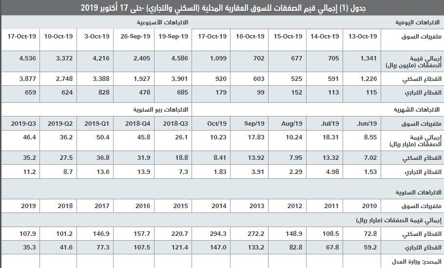  السوق العقارية تعوض انخفاض قيمة صفقاتها طوال 3 أسابيع بارتفاعها 34 % 