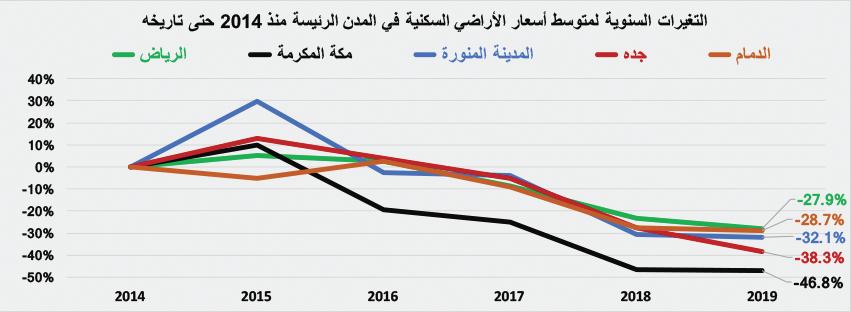 السوق العقارية تعوض انخفاض قيمة صفقاتها طوال 3 أسابيع بارتفاعها 34 %