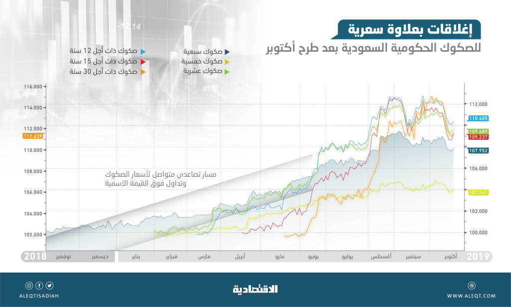 السعودية تتجه إلى طرح صكوك بآجال استحقاق جديدة .. ترفع الطروحات إلى 31 إصدارا
