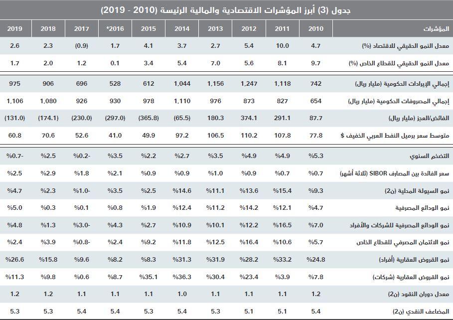  قيمة صفقات السوق العقارية تعود للانخفاض وتتراجع 18.9 % .. أقل من 3.7 مليار ريال 