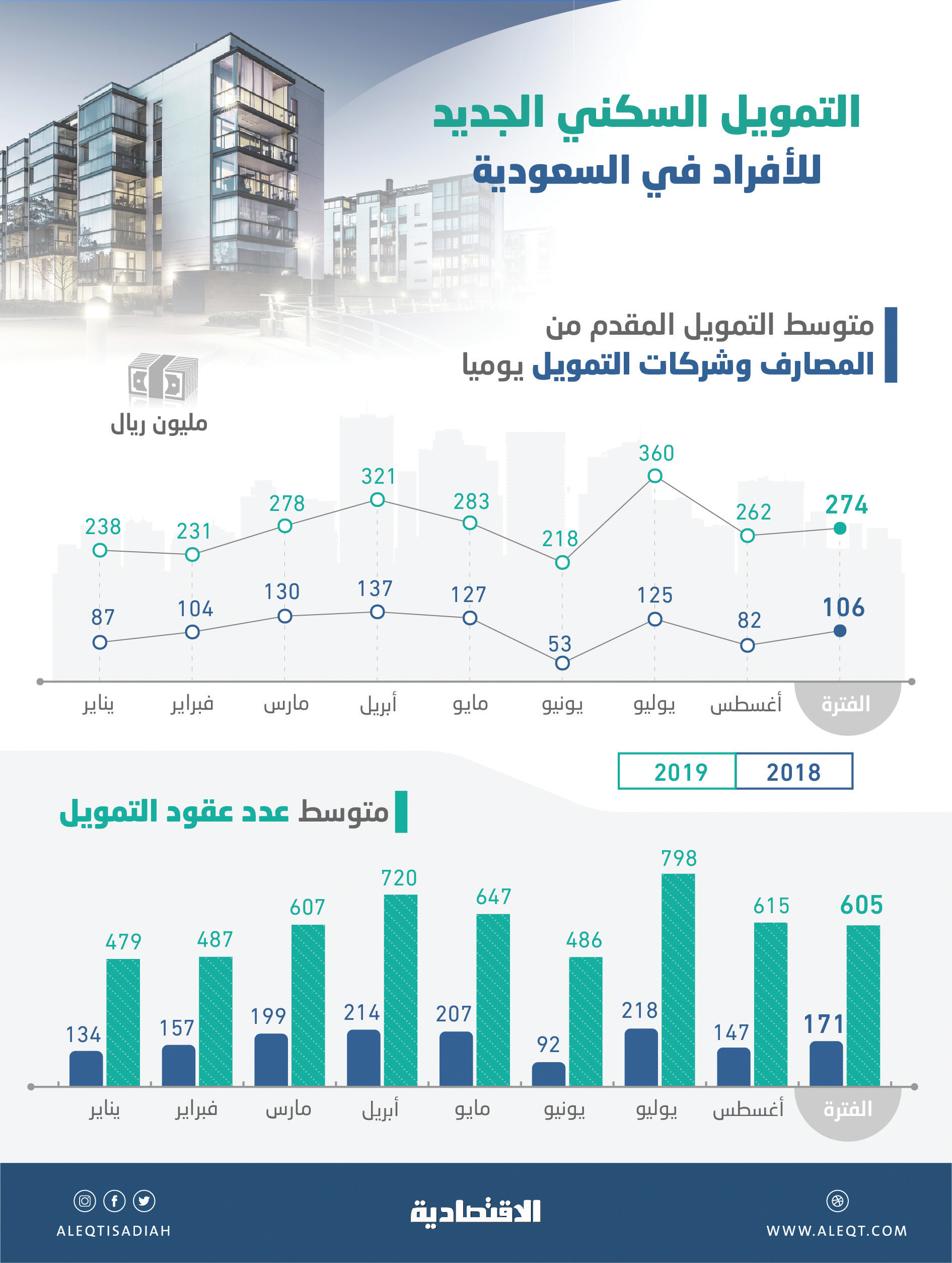 274 مليون ريال متوسط التمويل السكني الجديد للأفراد يوميا في 8 أشهر