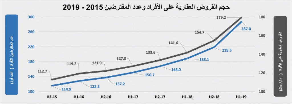 ارتفاع قيمة الصفقات العقارية 3.2 % بعد أسبوعين من الانخفاض