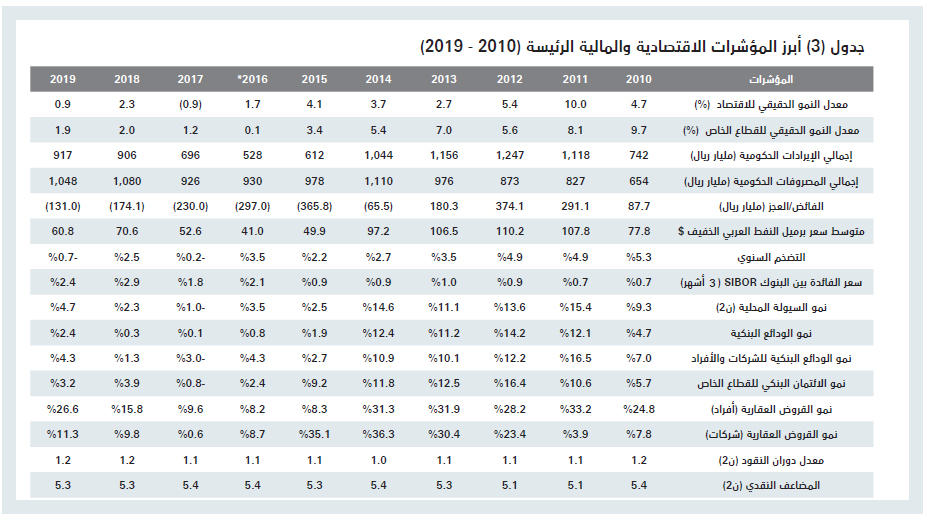 ارتفاع قيمة الصفقات العقارية 3.2 % بعد أسبوعين من الانخفاض