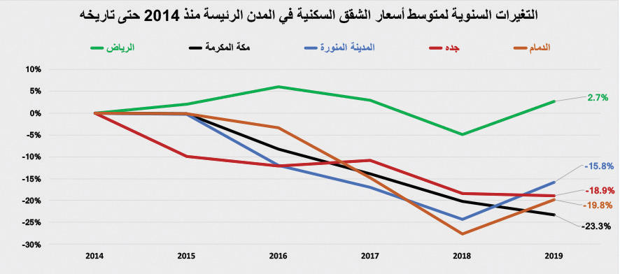 ارتفاع قيمة الصفقات العقارية 3.2 % بعد أسبوعين من الانخفاض