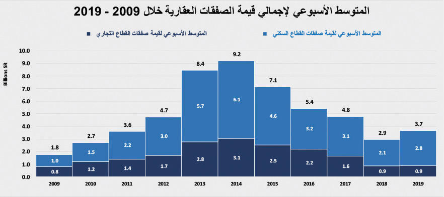 ارتفاع قيمة الصفقات العقارية 3.2 % بعد أسبوعين من الانخفاض