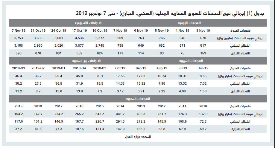 ارتفاع قيمة الصفقات العقارية 3.2 % بعد أسبوعين من الانخفاض