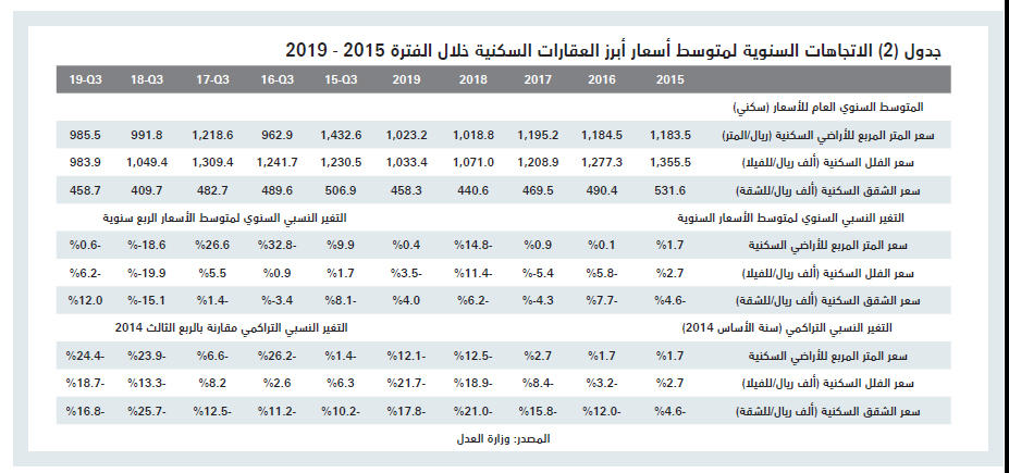 ارتفاع قيمة الصفقات العقارية 3.2 % بعد أسبوعين من الانخفاض