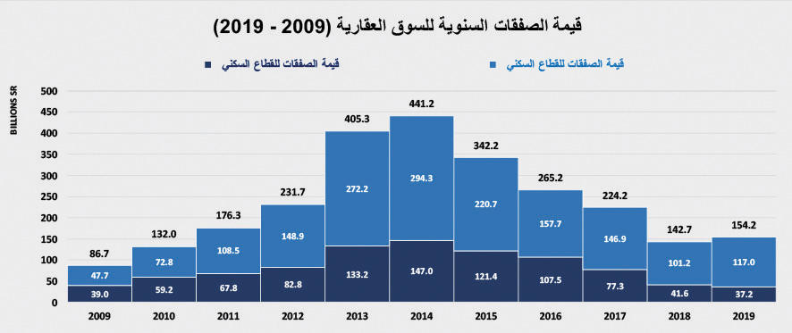 ارتفاع قيمة الصفقات العقارية 3.2 % بعد أسبوعين من الانخفاض