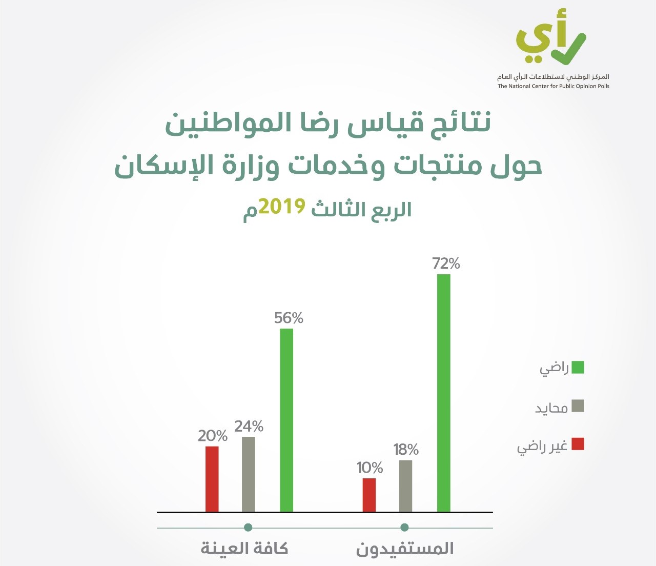الحوار الوطني : مستوى الرضا عن منتجات وزارة الإسكان ارتفع إلى 72 % خلال الربع الثالث