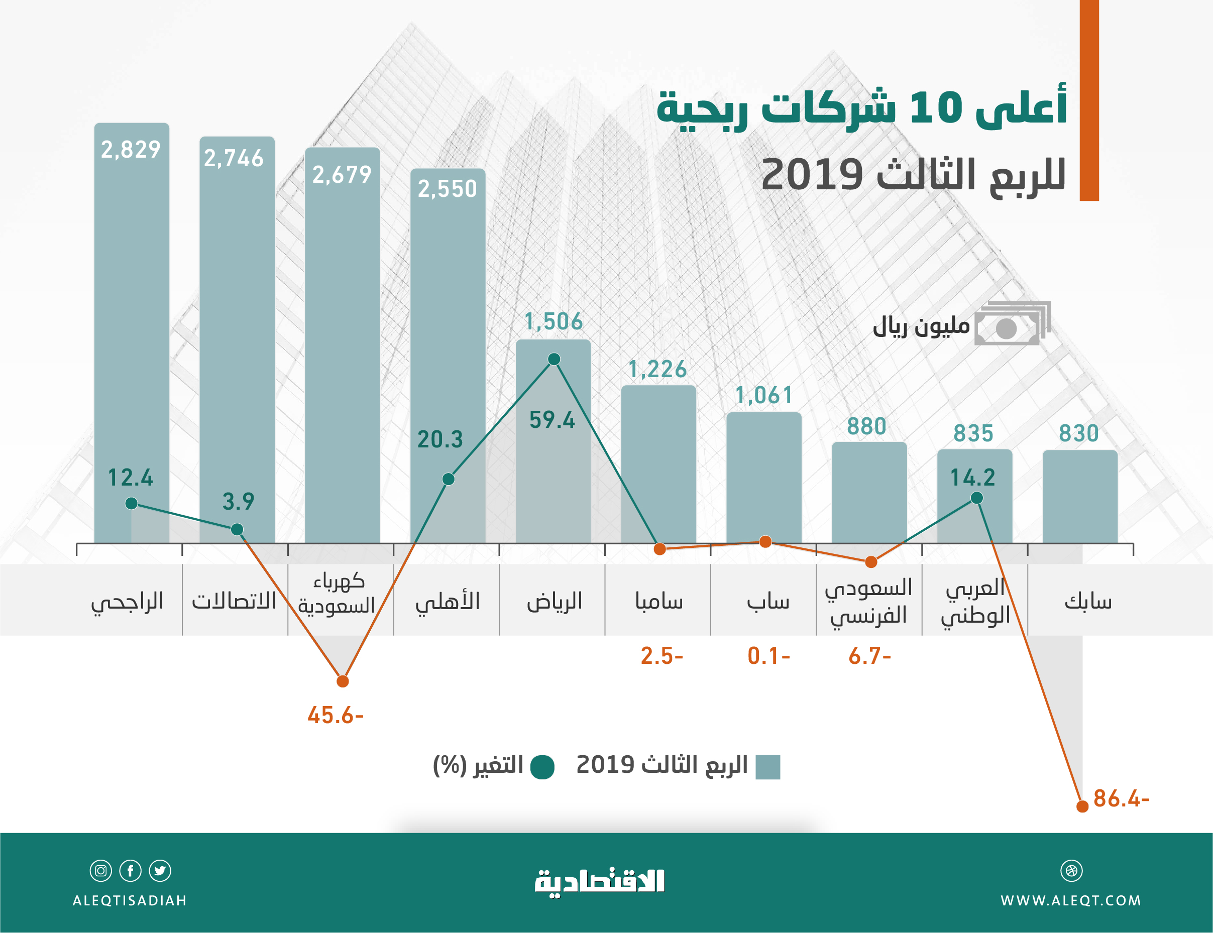 10 شركات مدرجة تستحوذ على 72 من أرباح السوق المحلية بـ 17 1 مليار ريال صحيفة الاقتصادية