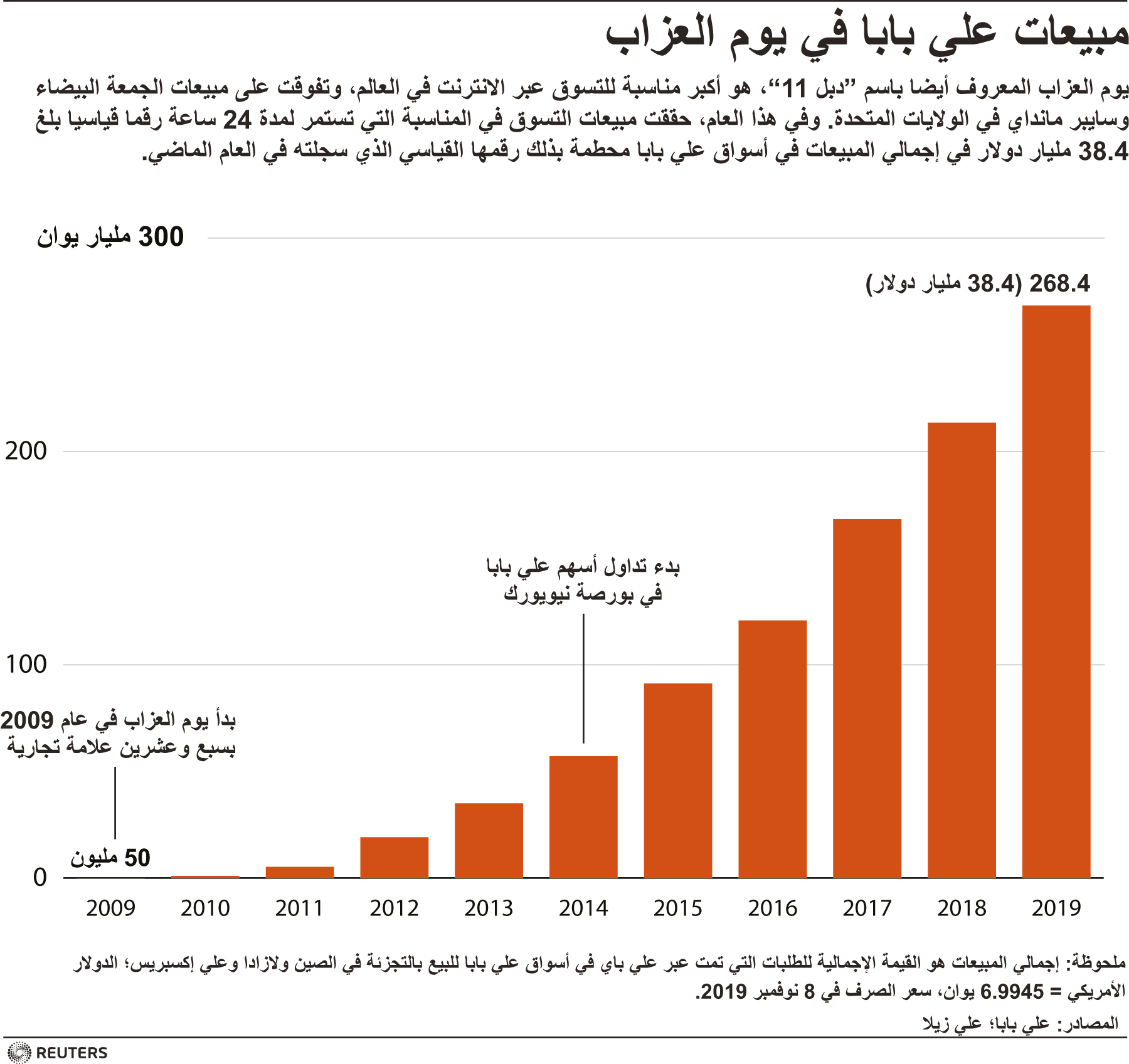 "علي بابا" تطلق إدراجا في هونج كونج بقيمة 13.4 مليار دولار لتمويل خطط توسعها