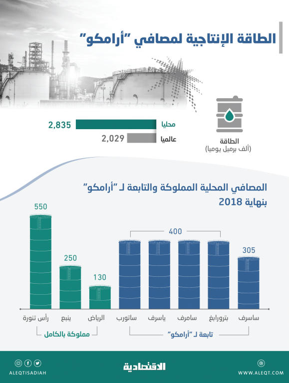 «أرامكو» تبيع 25 % من إنتاجها النفطي
إلى 8 مصافي تكرير محلية تابعة ومملوكة لها