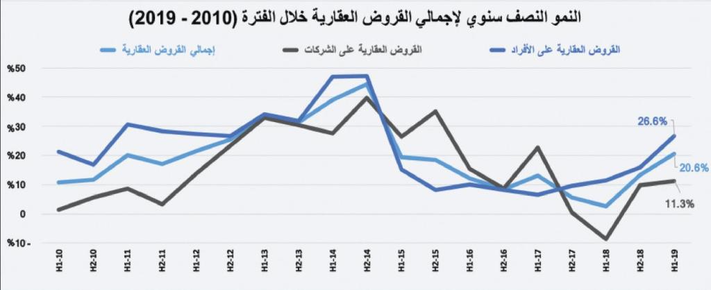  تراجع قيمة صفقات القطاع السكني 15.7 % يخفض صفقات السوق إلى 3.5 مليار ريال 