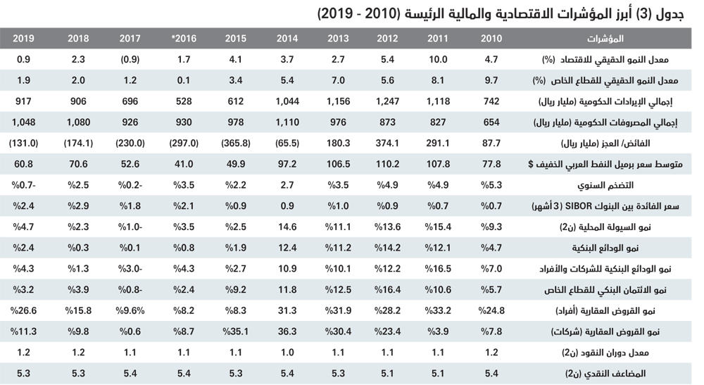 تراجع قيمة صفقات القطاع السكني 15.7 % يخفض صفقات السوق إلى 3.5 مليار ريال