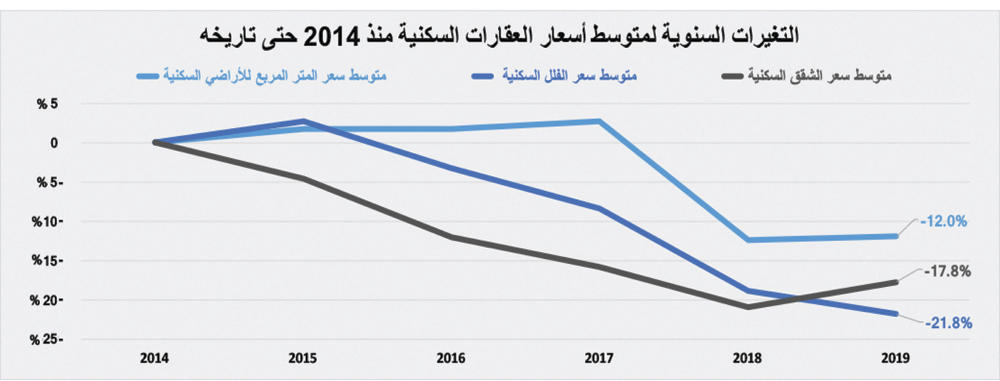 تراجع قيمة صفقات القطاع السكني 15.7 % يخفض صفقات السوق إلى 3.5 مليار ريال