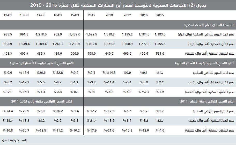 قروض العقار ودعم العسكريين يرفعان قيمة الصفقات العقارية 36 % خلال 10 أشهر