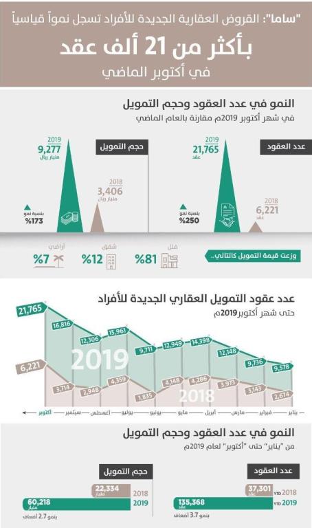 "ساما": القروض العقارية تقفز إلى 135 ألف عقد في 10 أشهر .. نمت 250 % خلال أكتوبر إلى 21.7 ألف عقد