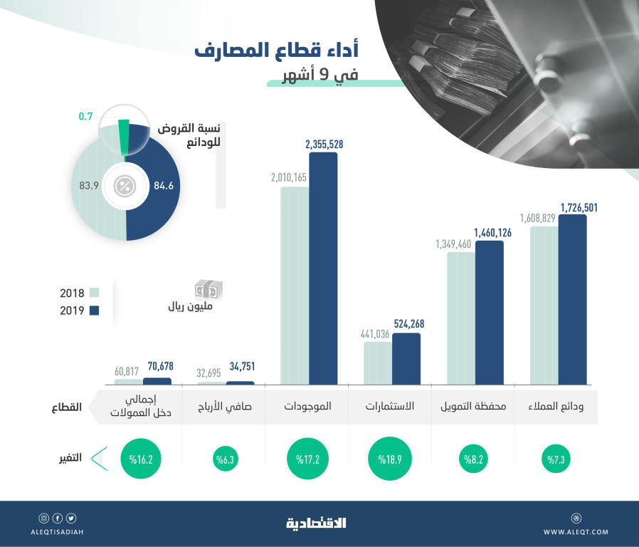 34.7 مليار الأرباح المجمعة لقطاع المصارف في 9 أشهر .. ومحافظ التمويل تنمو 8.2 %