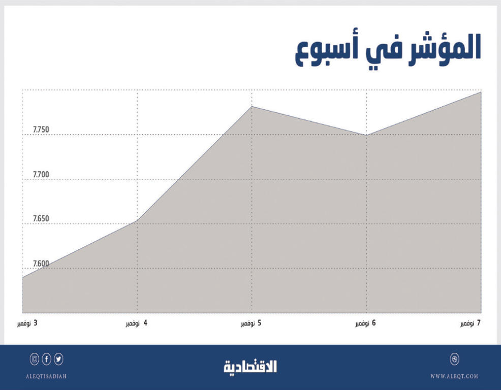 السوق السعودية تعاود الارتفاع في أسبوع .. والمتعاملون يترقبون نهاية فترة الإفصاح