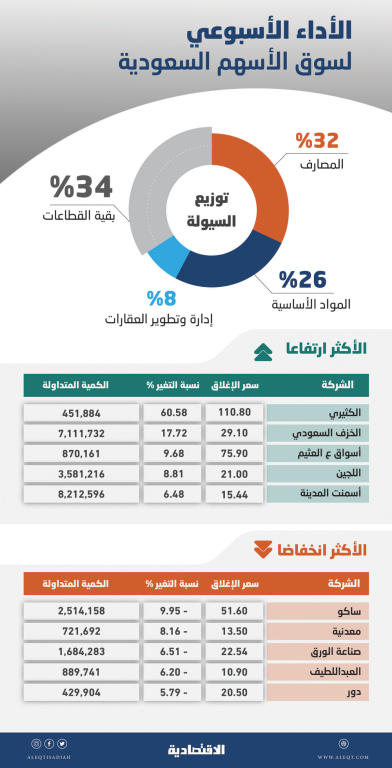 السوق السعودية تعاود الارتفاع في أسبوع .. والمتعاملون يترقبون نهاية فترة الإفصاح