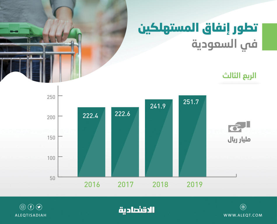  251.7 مليار ريال إنفاق المستهلكين في السعودية خلال الربع الثالث .. ارتفع 4.1 % 