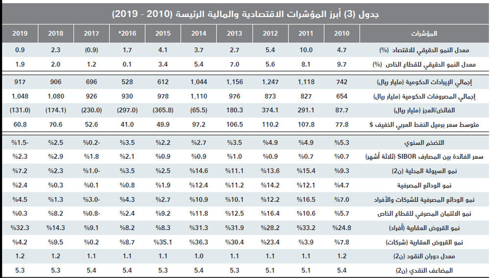 انخفاض شهري لنشاط السوق العقارية المحلية خلال نوفمبر 21.1 % إلى 13.8 مليار ريال
