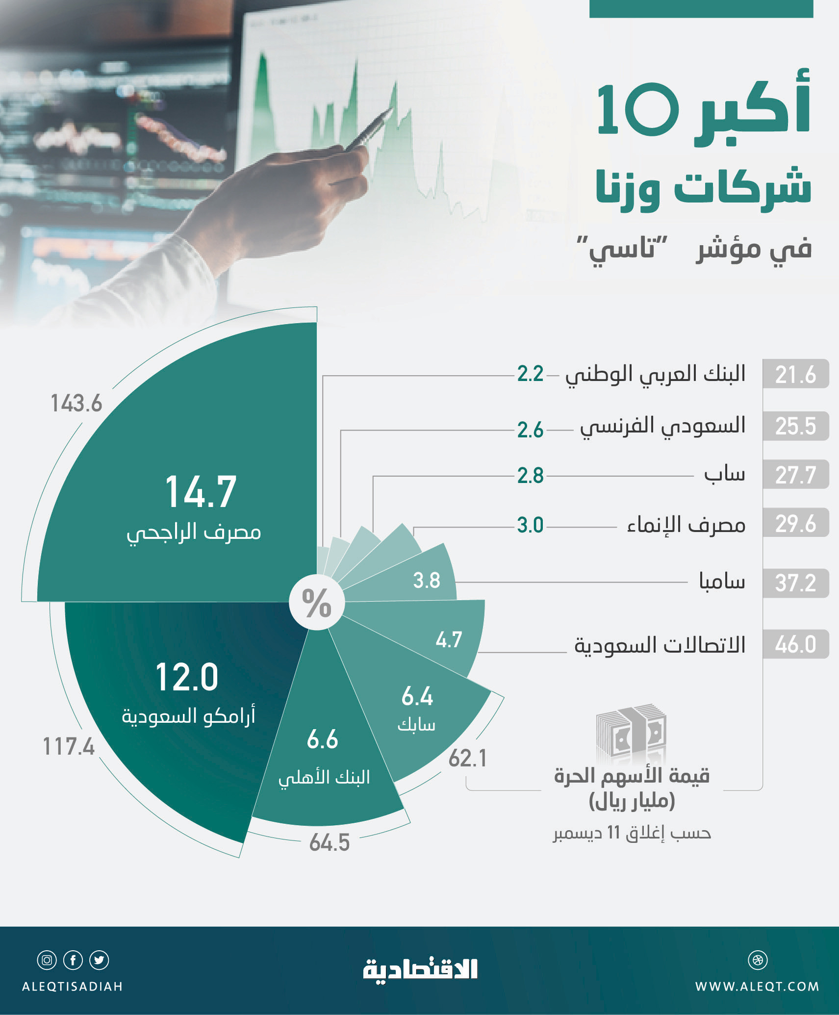 12 % الوزن المرجح لـ«أرامكو» في مؤشر سوق «تاسي»