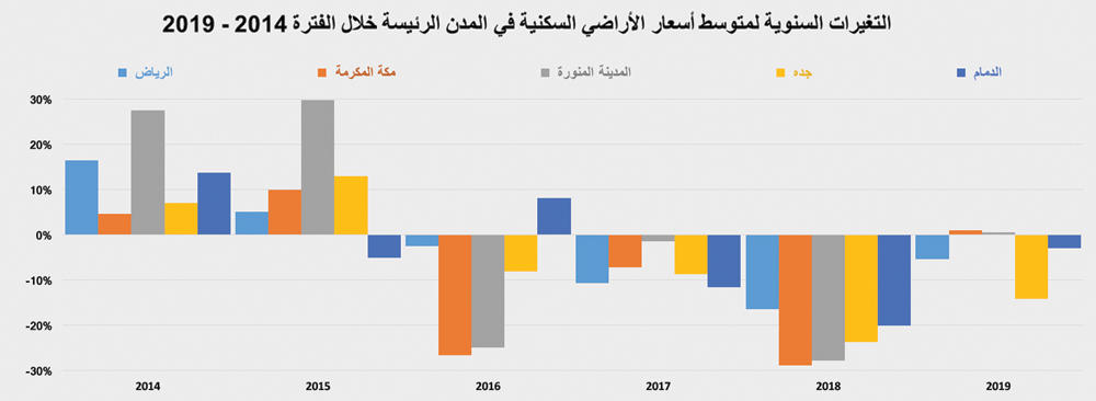 اسعار العقار في جدة