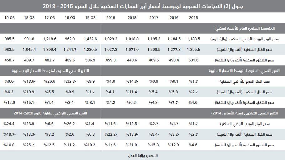 عام 2020 توقعات بتراجع تضخم أسعار العقار بعد تخصيص مخططات بمساحات كبيرة صحيفة الاقتصادية