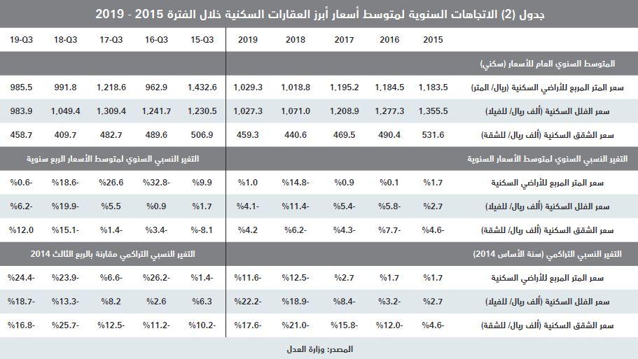 اسعار العقار في جدة