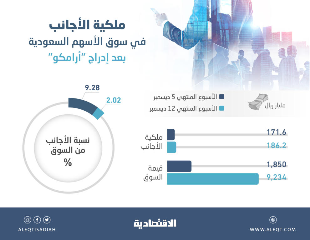 ارتفاع القيمة السوقية للأسهم السعودية 400 % يقلص حصة الأجانب إلى 2.02 %