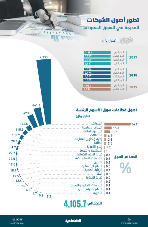  4.11 تريليون ريال أصول الشركات المدرجة .. 56.8 % للقطاع المصرفي 