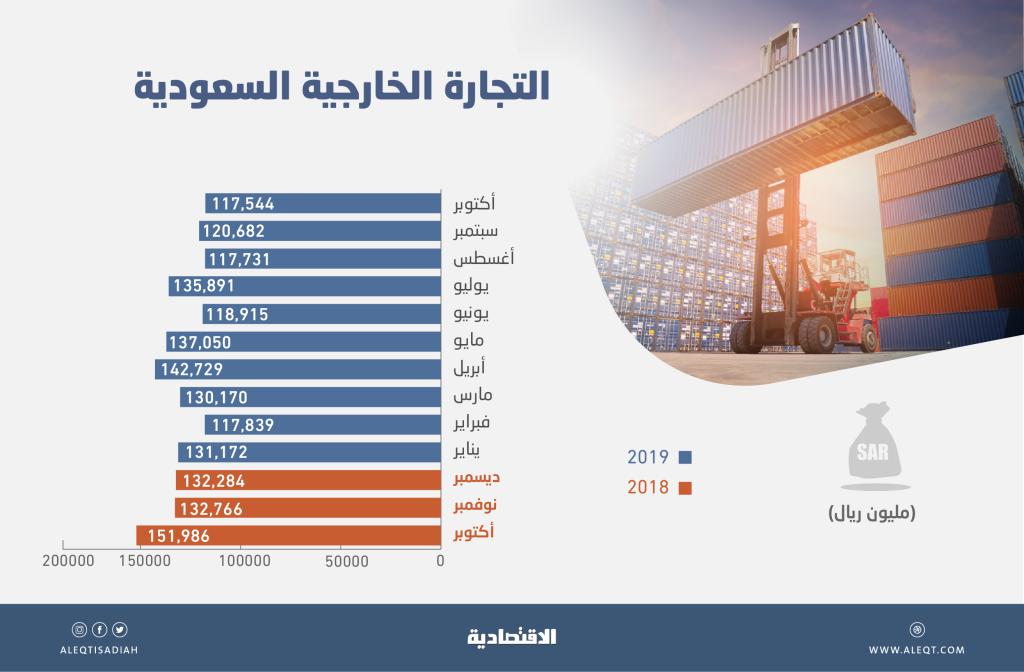 1.3 تريليون ريال التجارة الخارجية للسعودية في 10 أشهر بفائض 362 مليارا