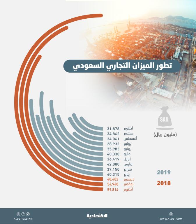 1.3 تريليون ريال التجارة الخارجية للسعودية في 10 أشهر بفائض 362 مليارا