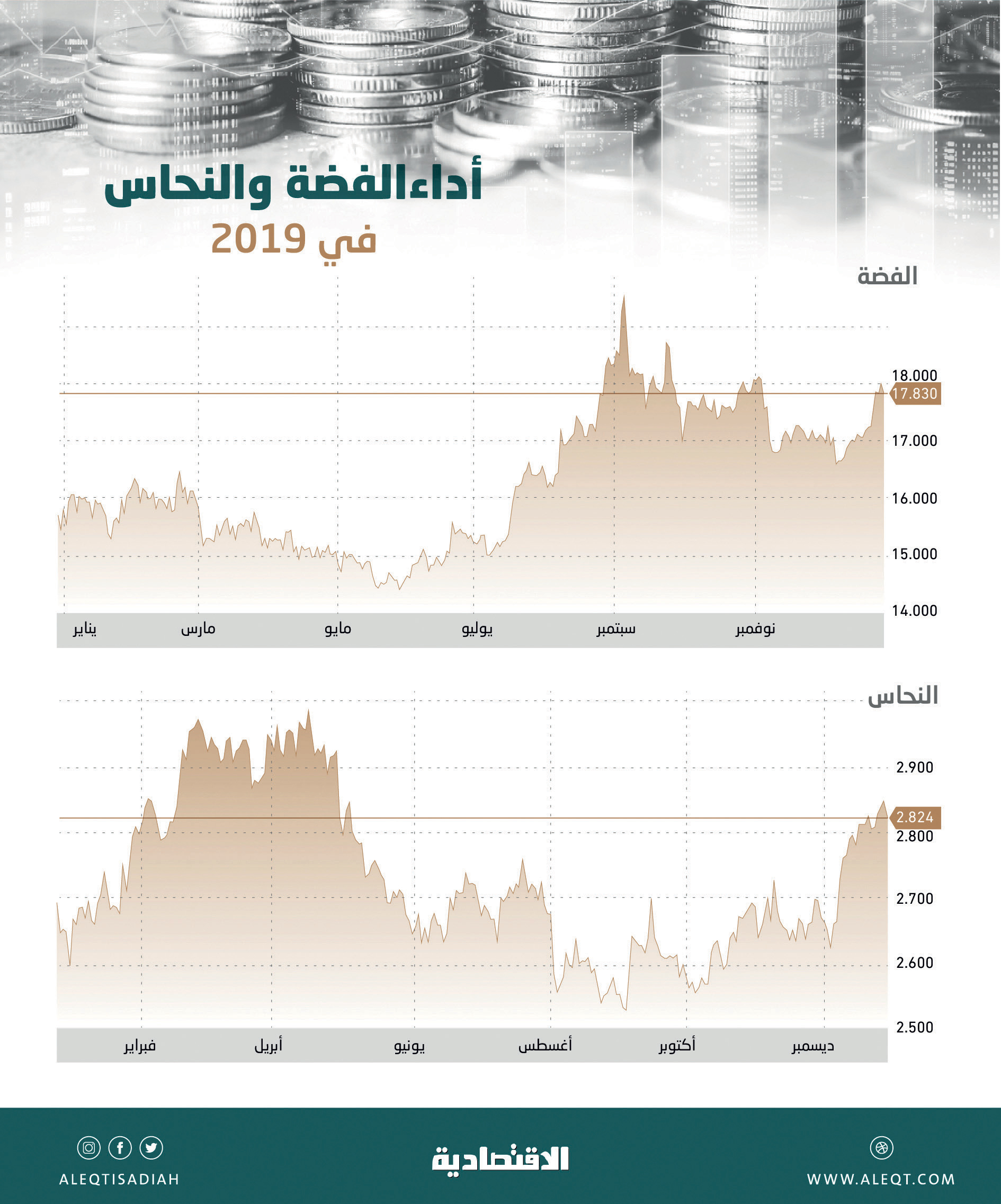  أداء قوي للمعادن الثمينة في 2019 .. الذهب يرتفع 17 % والفضة 15 % 