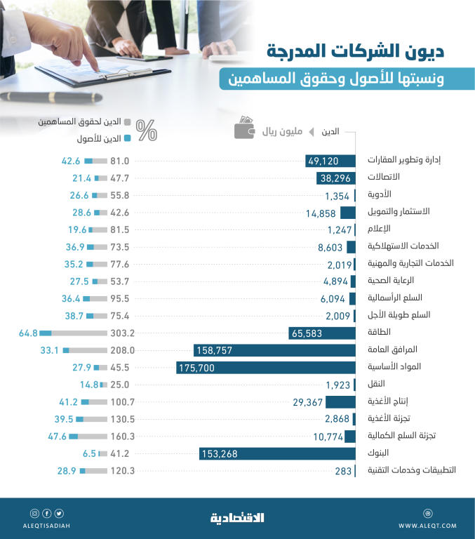 727 مليار ريال ديون الشركات المدرجة بنهاية الربع الثالث .. تراجعت 0.4 %