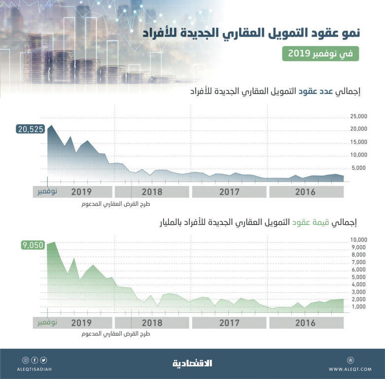 «ساما»: 155 ألف قرض عقاري بقيمة 69 مليار ريال خلال 11 شهرا
