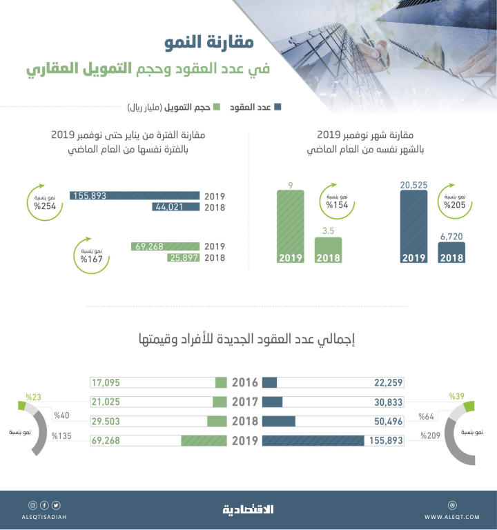 «ساما»: 155 ألف قرض عقاري بقيمة 69 مليار ريال خلال 11 شهرا