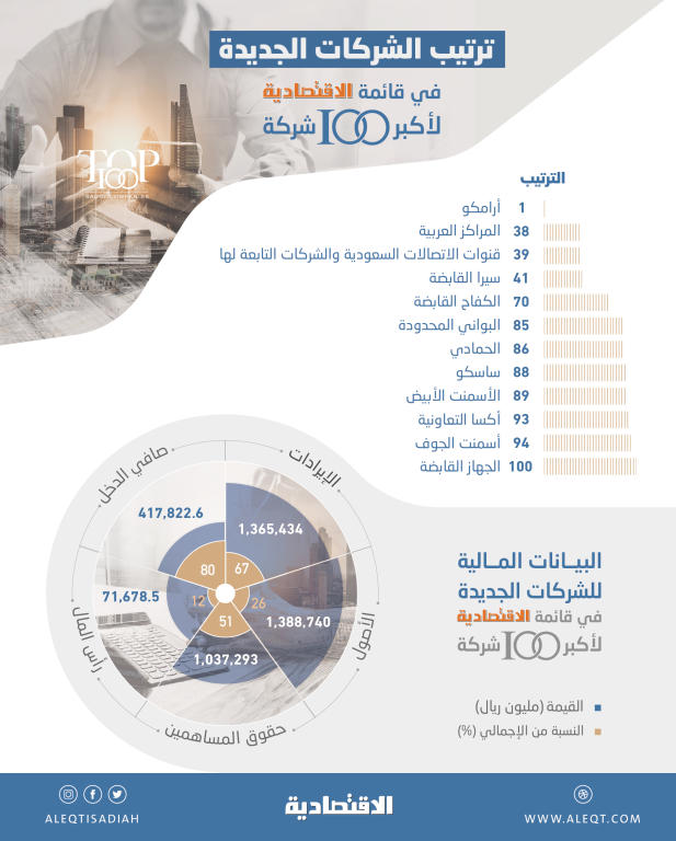12 شركة جديدة تنضم للقائمة وتستحوذ على 80 % من الأرباح بدعم «أرامكو»
