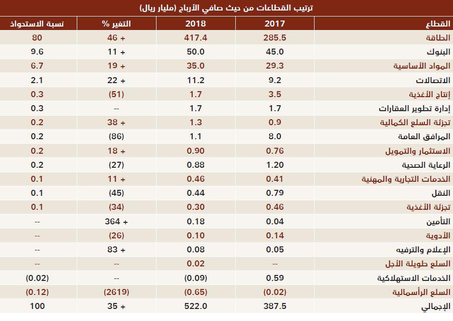 «المواد الأساسية» و«البنوك» و«العقارات» تتصدر القائمة باستحواذها على 47 % من إجمالي الشركات