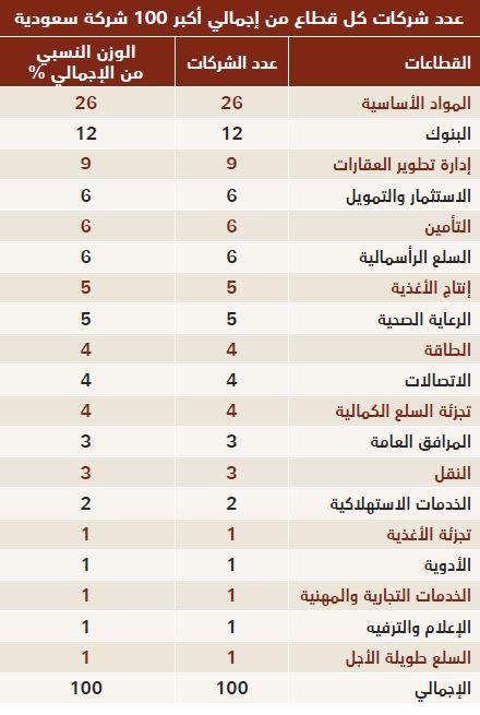 «المواد الأساسية» و«البنوك» و«العقارات» تتصدر القائمة باستحواذها على 47 % من إجمالي الشركات