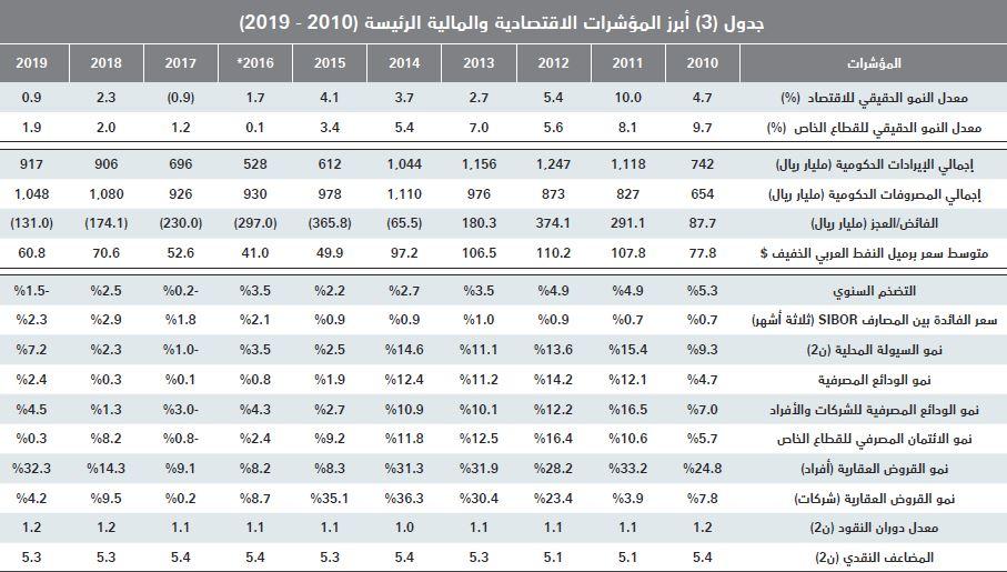 نمو القطاع التجاري يرفع نشاط السوق العقارية 22.1 % في أسبوع