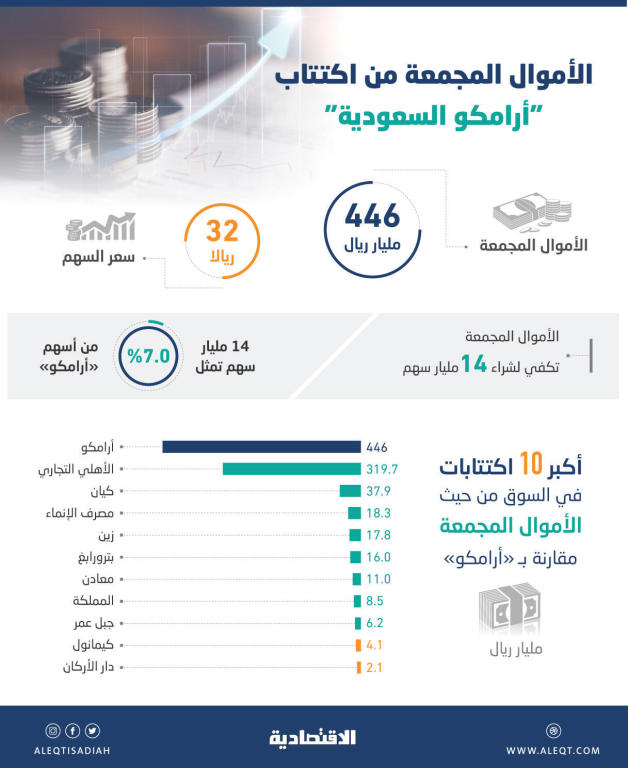 الأموال المجمعة من اكتتاب «أرامكو» تكفي لتغطية طرح 7 % من أسهمها