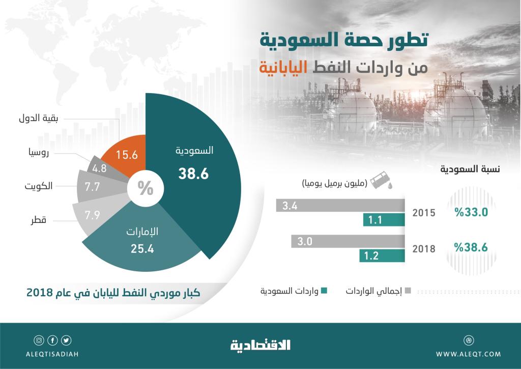 السعودية أكبر مورد نفطي لليابان بحصة 39 % من السوق .. والتجارة ترتفع 44 %