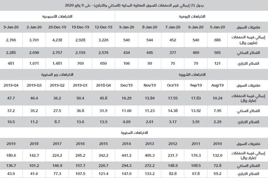  السوق العقارية تستهل 2020 بانخفاض 26.5 % 