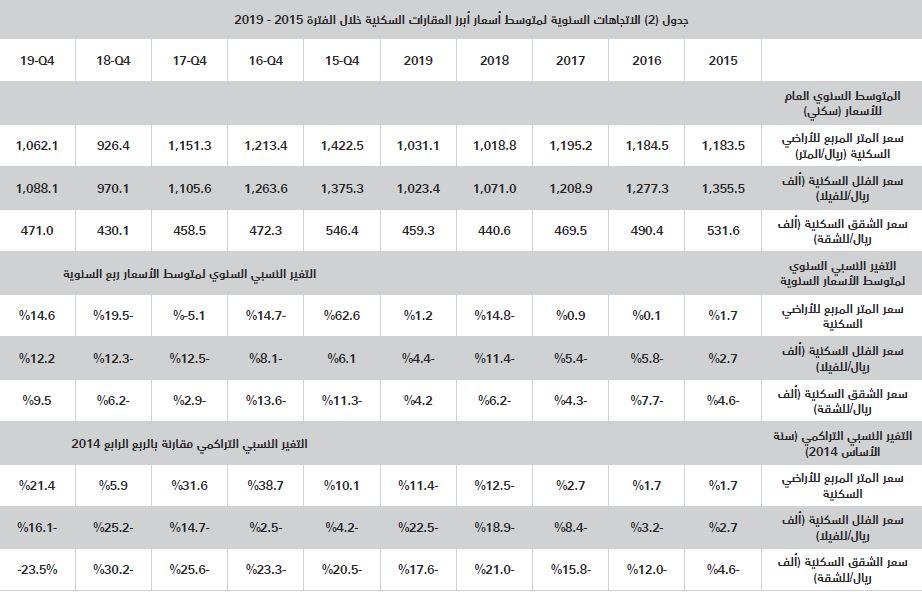  السوق العقارية تستهل 2020 بانخفاض 26.5 % 