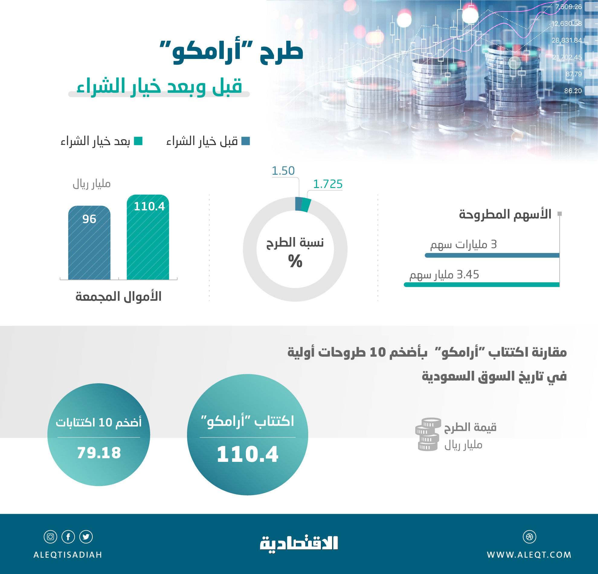 أرامكو تقفز بحصيلة اكتتابات السوق السعودية 10632 في 2019 أعلى 18 من علي بابا صحيفة الاقتصادية