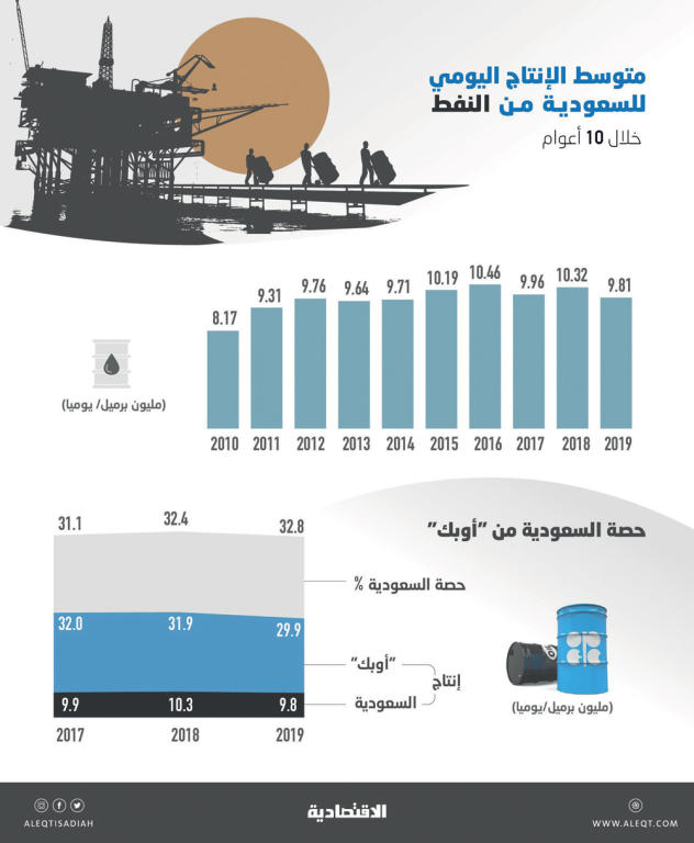 9.8 مليون برميل إنتاج السعودية من النفط يوميا في 2019 .. 32.8 % حصتها من «أوبك»