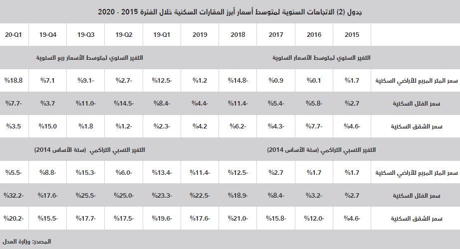  استمرار ارتفاع مكرر تملك الأفراد للمساكن بين 9 و10 مرات للفلل والشقق 