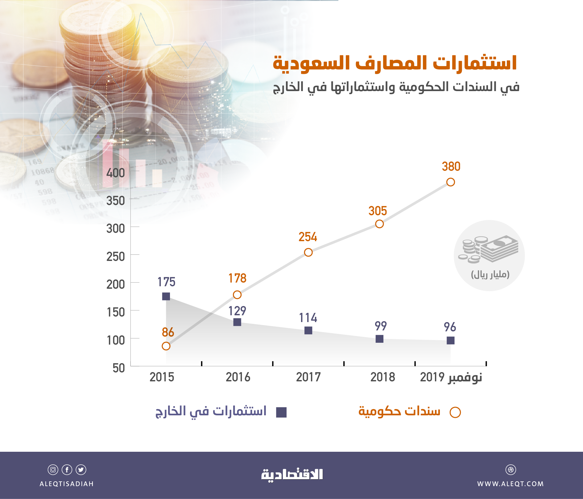  المصارف تعزز مشترياتها من السندات الحكومية بـ 294 مليار ريال وتقلص استثماراتها خارجيا 